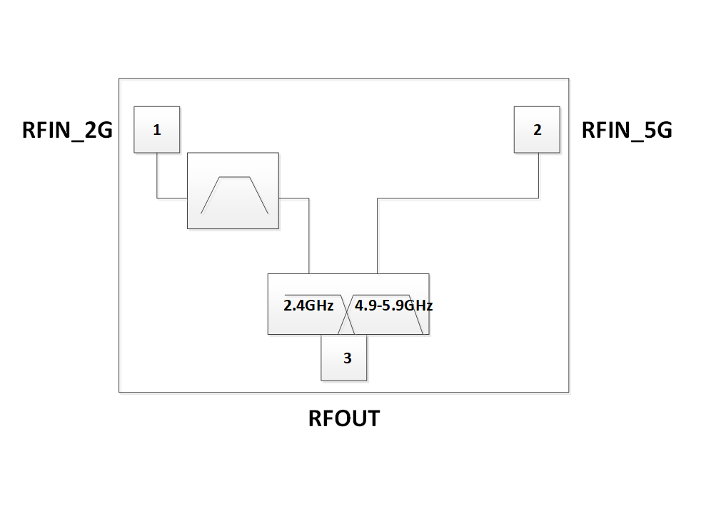 WLAN 2.4G / 5G 雙工器產品